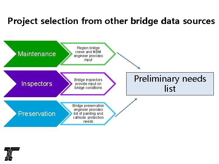 Project selection from other bridge data sources Maintenance Region bridge crews and MBM engineer