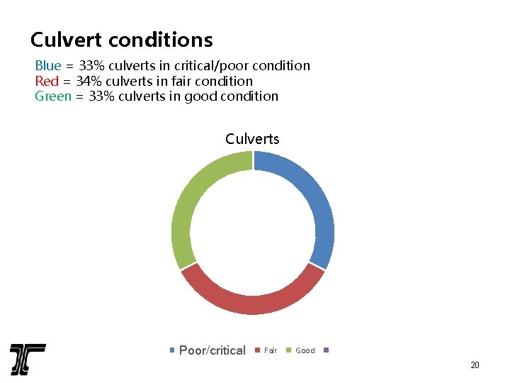 Culvert conditions Blue = 33% culverts in critical/poor condition Red = 34% culverts in