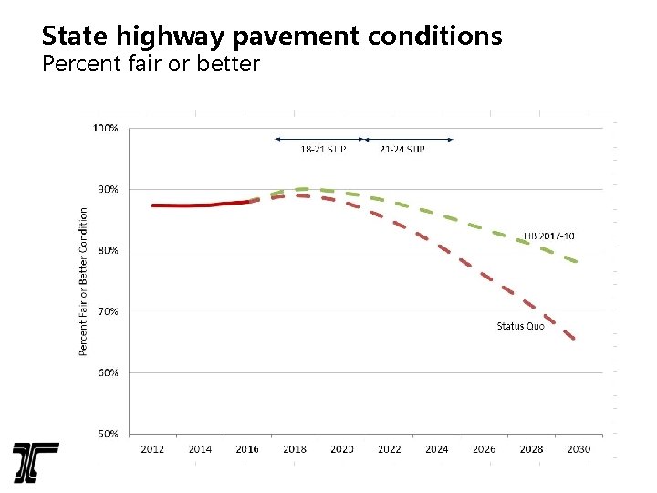 State highway pavement conditions Percent fair or better 