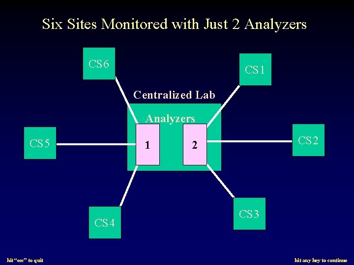 Six Sites Monitored with Just 2 Analyzers CS 6 CS 1 Centralized Lab Analyzers