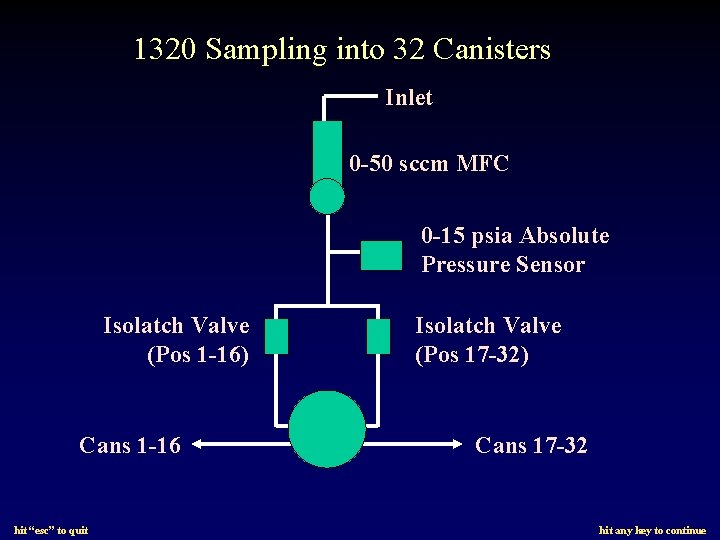 1320 Sampling into 32 Canisters Inlet 0 -50 sccm MFC 0 -15 psia Absolute