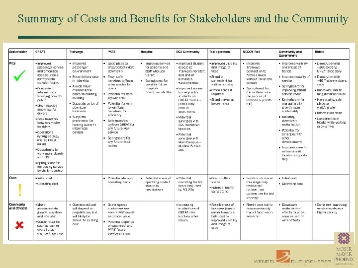 Summary of Costs and Benefits for Stakeholders and the Community 