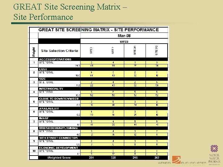 GREAT Site Screening Matrix – Site Performance 