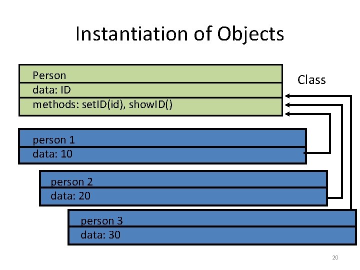 Instantiation of Objects Person data: ID methods: set. ID(id), show. ID() Class person 1