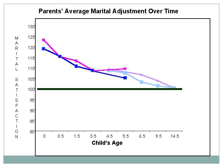 Parents’ Average Marital Adjustment Over Time 130 M A R I T A L