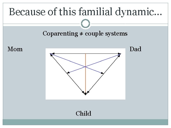 Because of this familial dynamic… Coparenting ≠ couple systems Mom Dad Child 