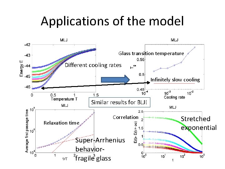 Applications of the model Glass transition temperature Different cooling rates Infinitely slow cooling Similar