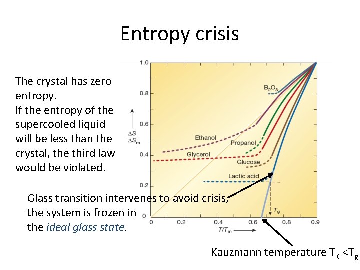 Entropy crisis The crystal has zero entropy. If the entropy of the supercooled liquid