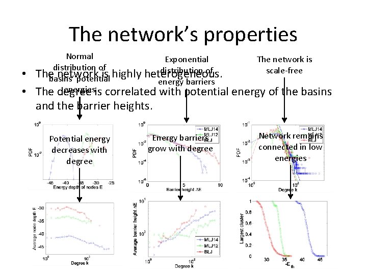 The network’s properties • • Normal Exponential distribution of Thebasins’ network is highly heterogeneous.