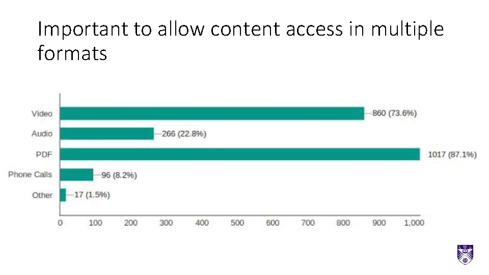Important to allow content access in multiple formats 