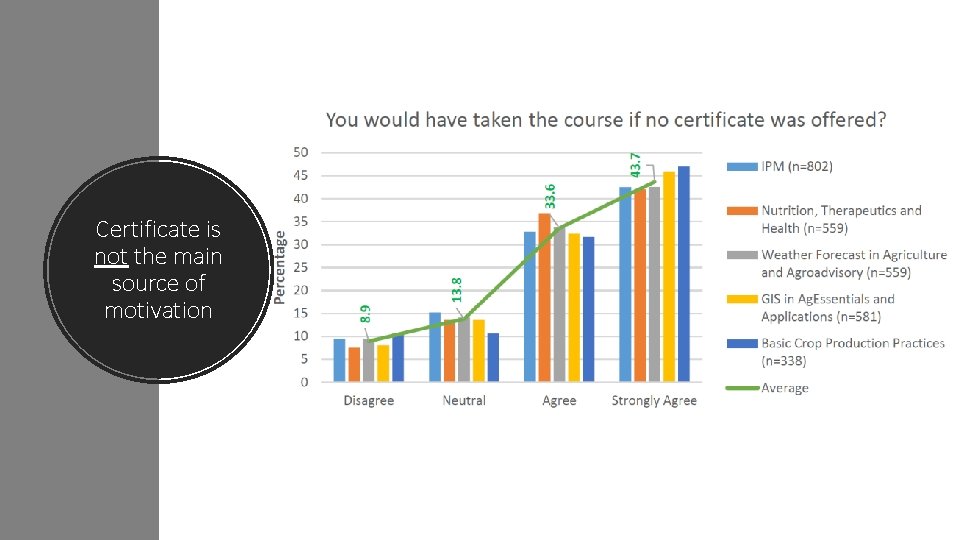 Certificate is not the main source of motivation 
