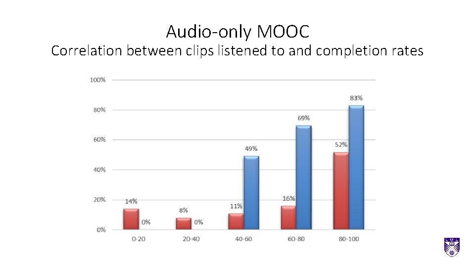 Audio-only MOOC Correlation between clips listened to and completion rates 