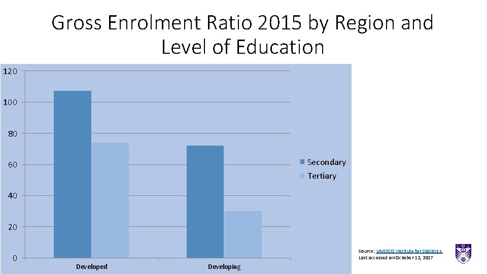 Gross Enrolment Ratio 2015 by Region and Level of Education 120 100 80 Secondary