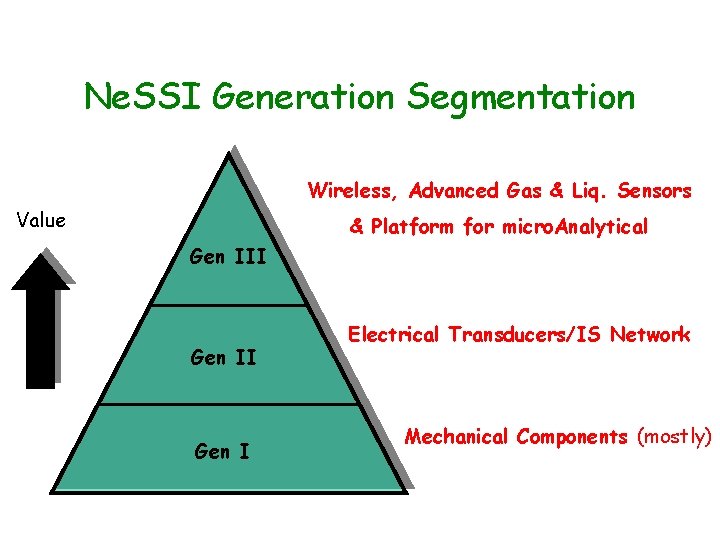 Ne. SSI Generation Segmentation Wireless, Advanced Gas & Liq. Sensors Value & Platform for