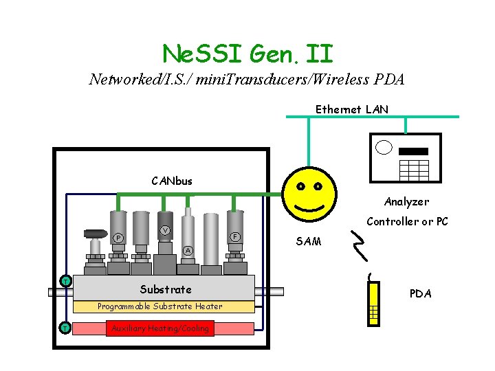 Ne. SSI Gen. II Networked/I. S. / mini. Transducers/Wireless PDA Ethernet LAN CANbus Analyzer