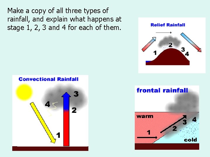 Make a copy of all three types of rainfall, and explain what happens at