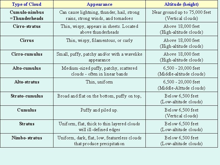 Type of Cloud Appearance Altitude (height) Cumulo-nimbus =Thunderheads Can cause lightning, thunder, hail, strong