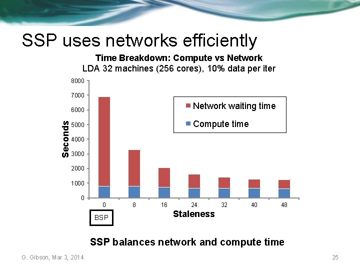 SSP uses networks efficiently Time Breakdown: Compute vs Network LDA 32 machines (256 cores),