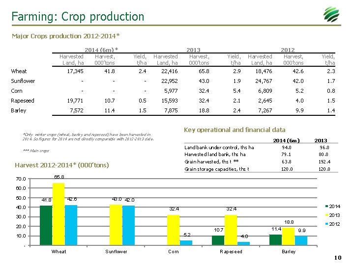 Farming: Crop production Major Crops production 2012 -2014* Harvested Land, ha Wheat 2014 (6