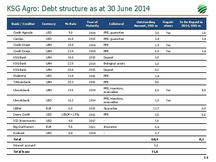 KSG Agro: Debt structure as at 30 June 2014 Bank / Creditor Currency %