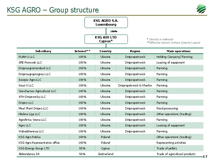 KSG AGRO – Group structure KSG AGRO S. A. Luxembourg 100% KSG AIH LTD