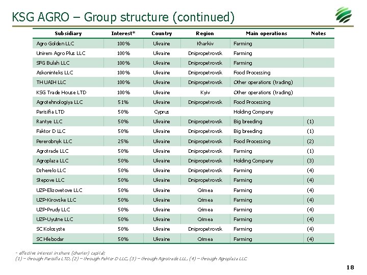 KSG AGRO – Group structure (continued) Subsidiary Interest* Country Region Main operations Notes Agro