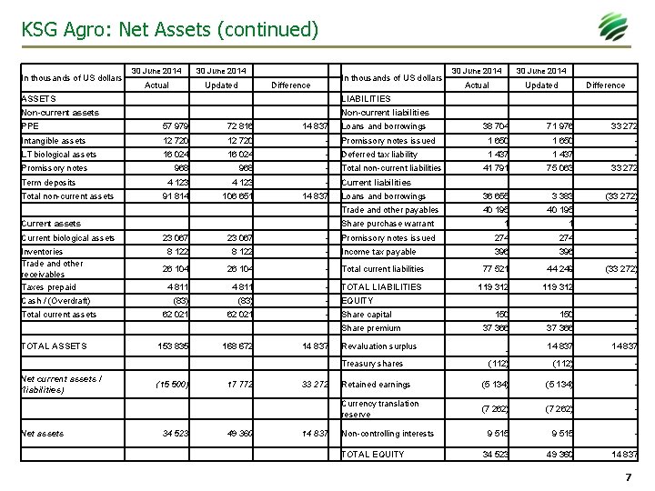 KSG Agro: Net Assets (continued) In thousands of US dollars 30 June 2014 Actual