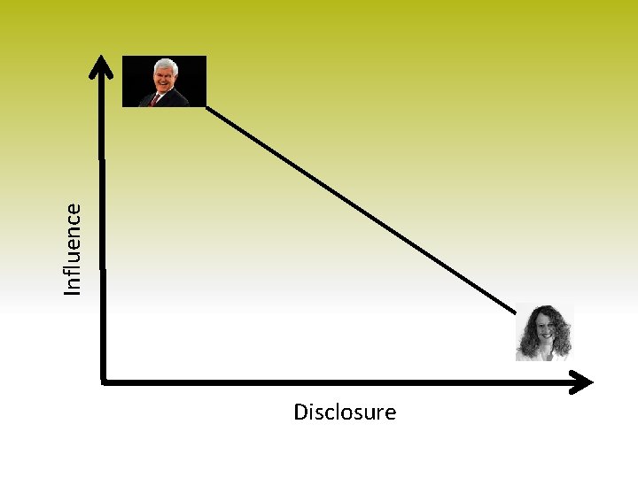 Influence Disclosure 