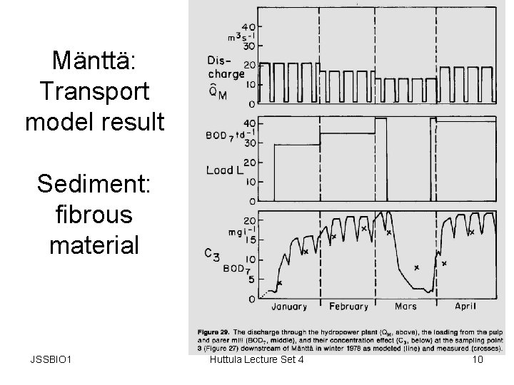Mänttä: Transport model result Sediment: fibrous material JSSBIO 1 Huttula Lecture Set 4 10
