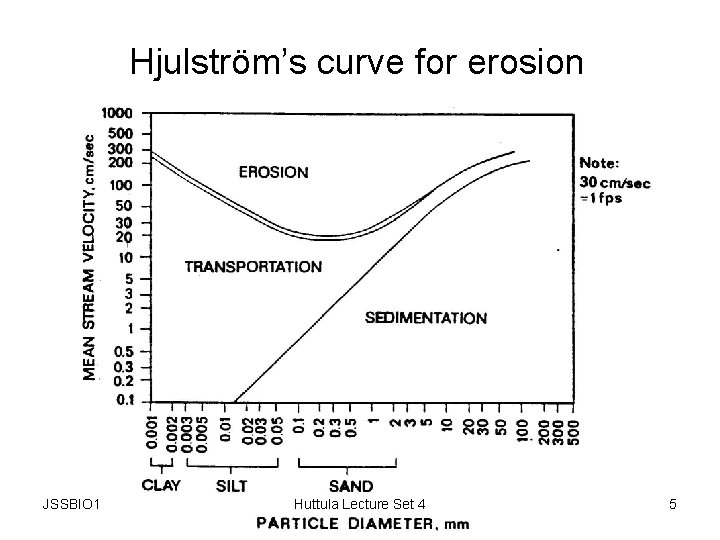 Hjulström’s curve for erosion JSSBIO 1 Huttula Lecture Set 4 5 