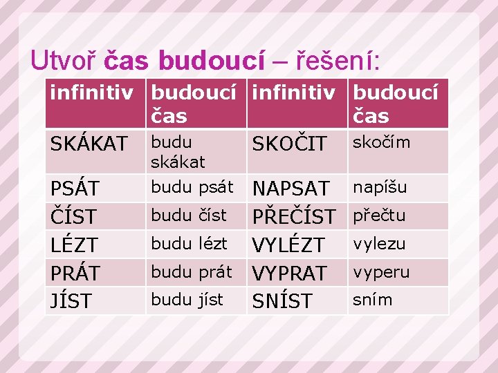 Utvoř čas budoucí – řešení: infinitiv budoucí čas SKÁKAT budu SKOČIT skočím skákat PSÁT