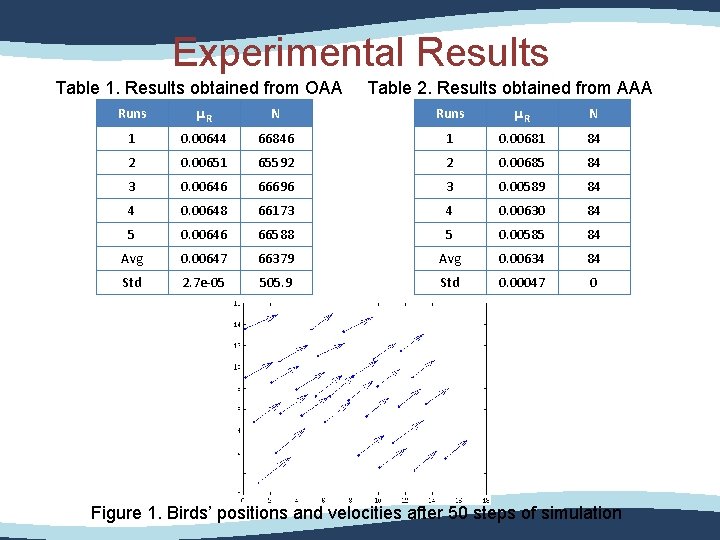 Experimental Results Table 1. Results obtained from OAA Table 2. Results obtained from AAA
