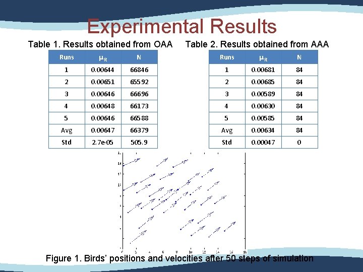 Experimental Results Table 1. Results obtained from OAA Table 2. Results obtained from AAA Experimental Results Table 1. Results obtained from OAA Table 2. Results obtained from AAA