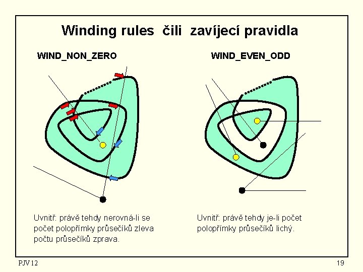 Winding rules čili zavíjecí pravidla WIND_NON_ZERO Uvnitř: právě tehdy nerovná-li se počet polopřímky průsečíků