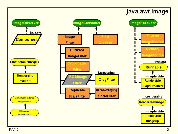 java. awt. image Image. Observer Image. Consumer Image. Producer java. awt Component Renderable. Image