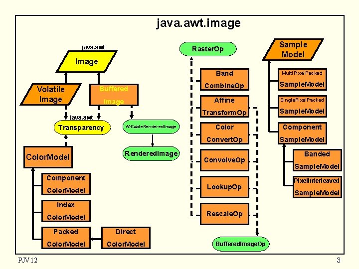 java. awt. image java. awt Raster. Op Image Volatile Image Band Multi. Pixel. Packed
