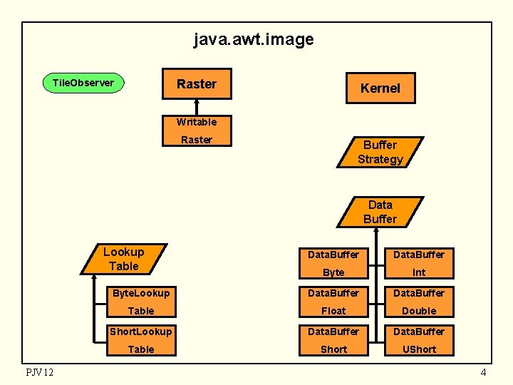 java. awt. image Raster Tile. Observer Kernel Writable Raster Buffer Strategy Data Buffer Lookup