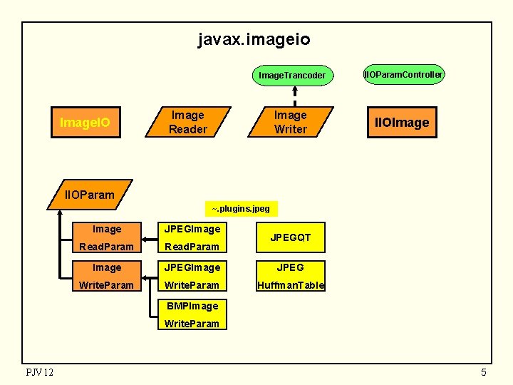 javax. imageio Image. IO Image. Trancoder IIOParam. Controller Image Writer IIOImage Reader IIOParam ~.