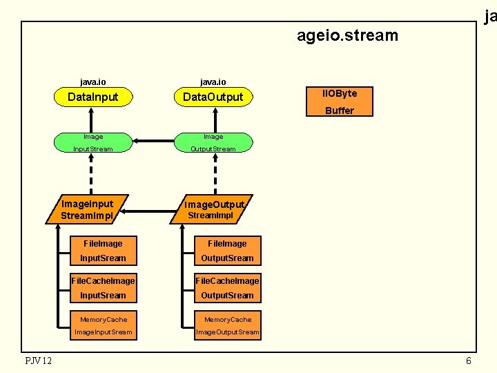 ja ageio. stream java. io Data. Input Data. Output IIOByte Buffer Image Input. Stream