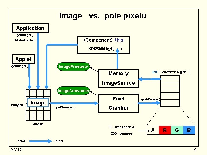 Image vs. pole pixelů Application get. Image( ) (Component) this Media. Tracker create. Image(