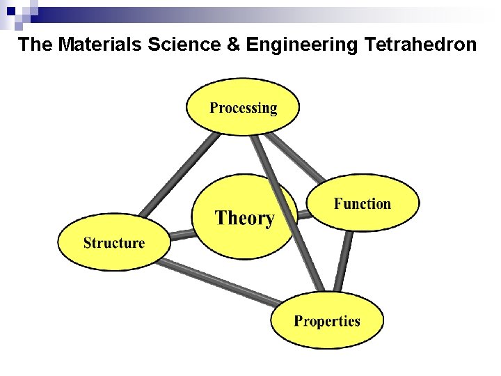 The Materials Science & Engineering Tetrahedron 