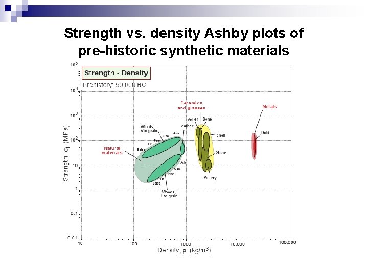 Strength vs. density Ashby plots of pre-historic synthetic materials 