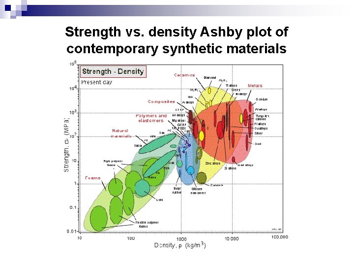 Strength vs. density Ashby plot of contemporary synthetic materials 