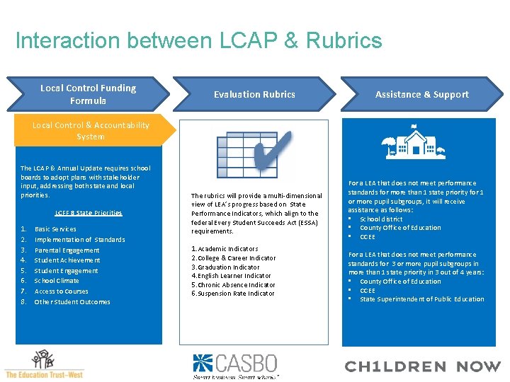 Interaction between LCAP & Rubrics Local Control Funding Formula Evaluation Rubrics Assistance & Support