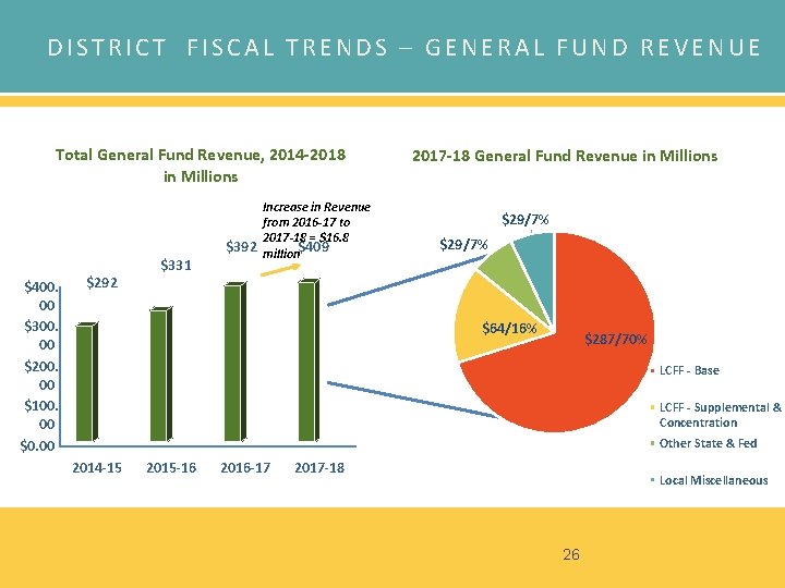 DISTRICT FISCAL TRENDS – GENERAL FUND REVENUE Total General Fund Revenue, 2014 -2018 in