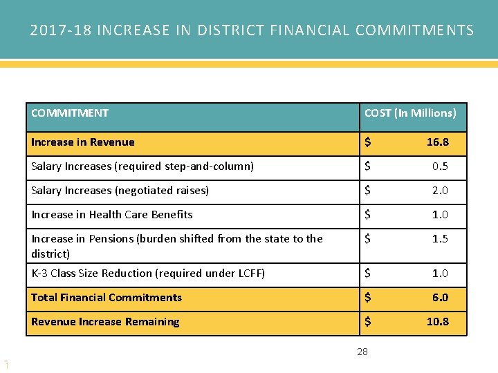 2017 -18 INCREASE IN DISTRICT FINANCIAL COMMITMENTS COMMITMENT COST (In Millions) Increase in Revenue