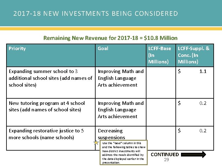 2017 -18 NEW INVESTMENTS BEING CONSIDERED Remaining New Revenue for 2017 -18 = $10.