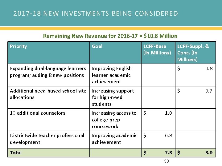 2017 -18 NEW INVESTMENTS BEING CONSIDERED Remaining New Revenue for 2016 -17 = $10.