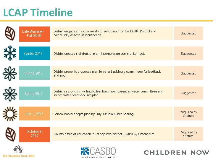 LCAP Timeline Late Summer. Fall 2016 District engages the community to solicit input on