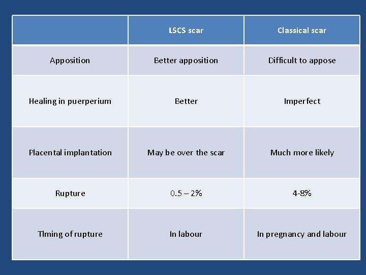 LSCS scar Classical scar Apposition Better apposition Difficult to appose Healing in puerperium Better